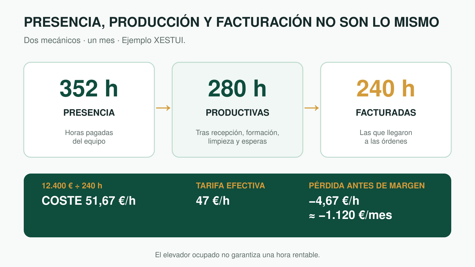 Ejemplo XESTUI: 352 horas de presencia se convierten en 280 productivas y 240 facturadas; el coste es 51,67 euros por hora frente a 47 cobrados.
