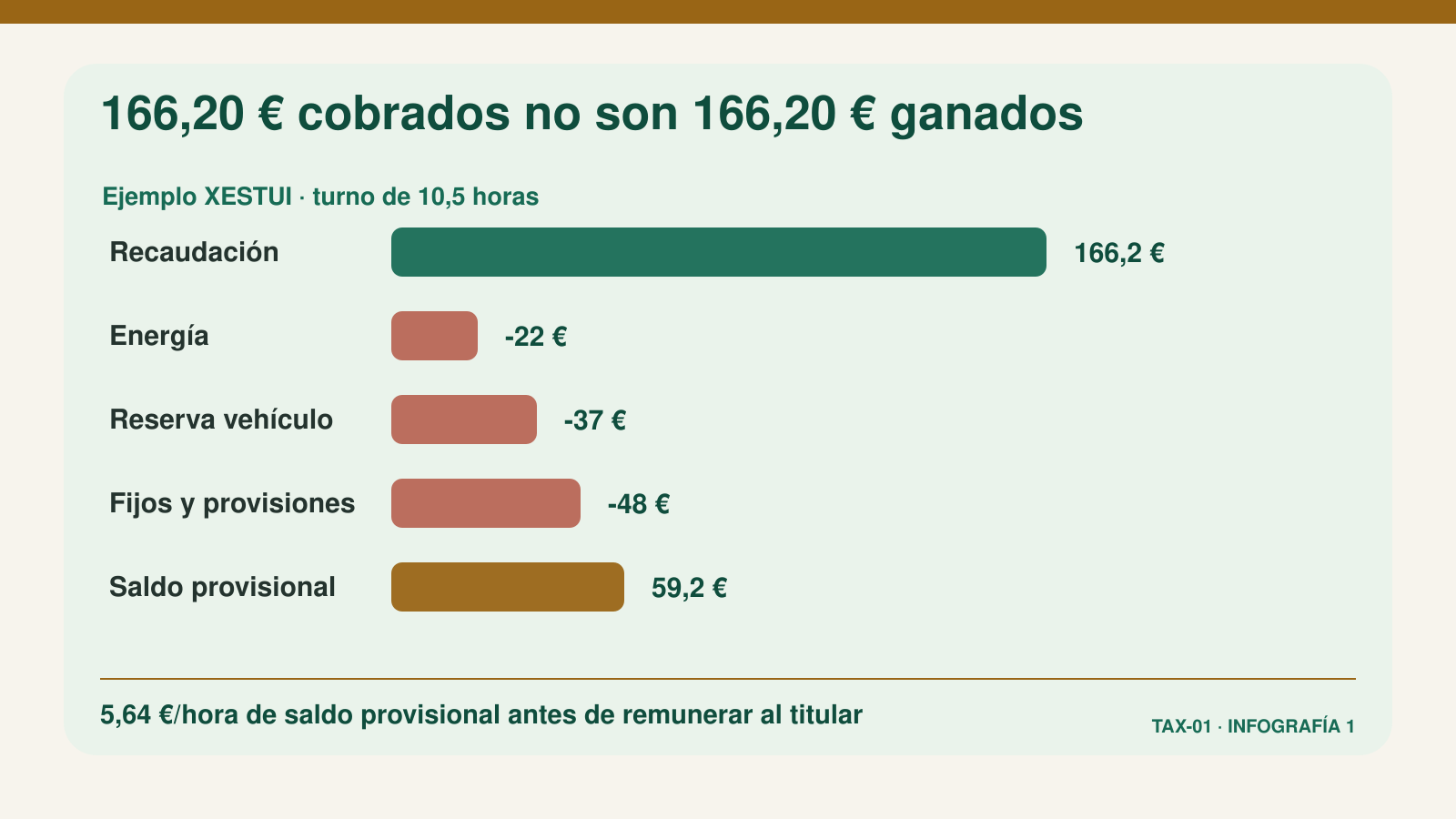 Desglose de 166,20 euros de recaudación de un taxi hasta un saldo provisional de 59,20 euros