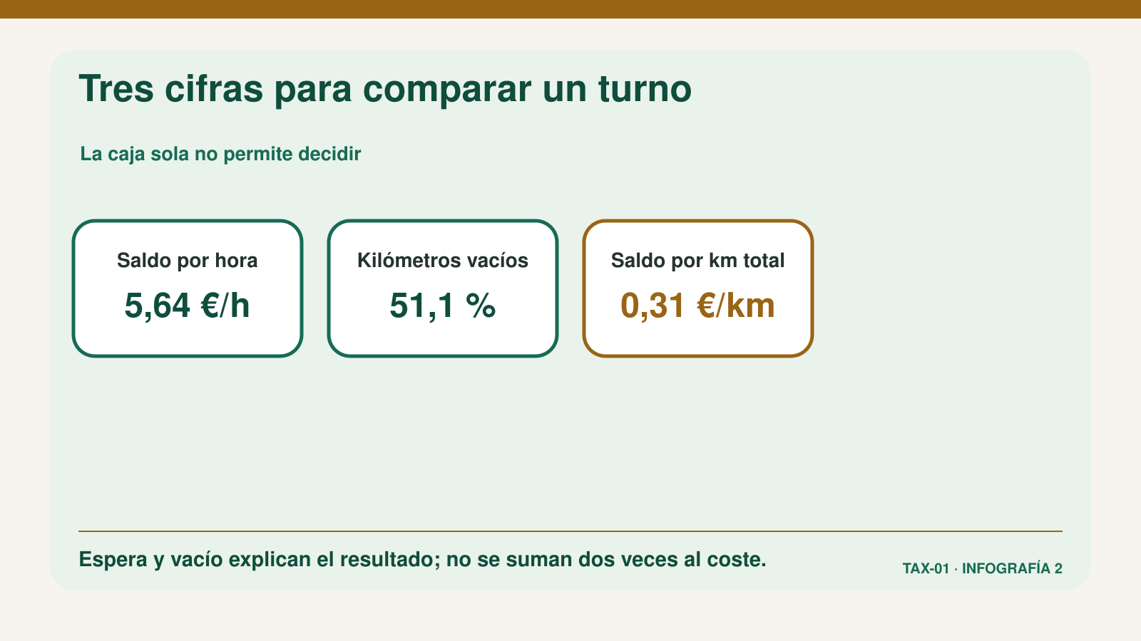 Comparación del saldo por hora, kilómetros vacíos y saldo por kilómetro de un turno de taxi