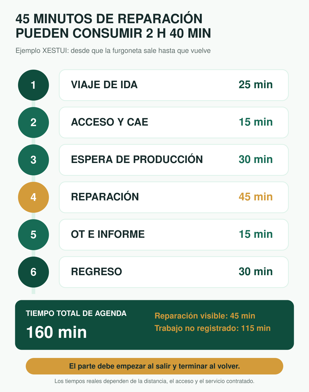 Ejemplo: 25 minutos de viaje, 15 de acceso, 30 de espera, 45 de reparación, 15 de informe y 30 de regreso suman 160 minutos.