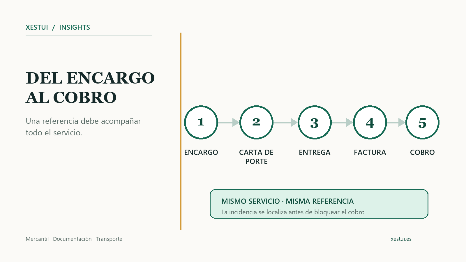 Cadena documental del transporte desde el encargo y la carta de porte hasta la entrega, la factura y el cobro