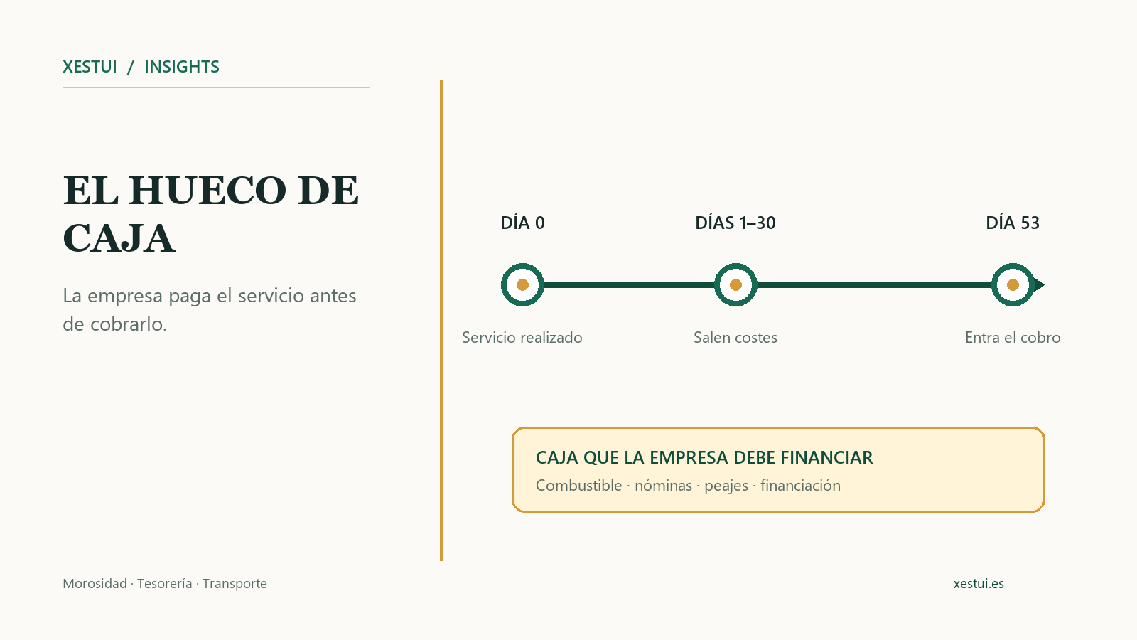 Esquema del desfase de caja desde que se presta el servicio hasta el cobro en el día 53